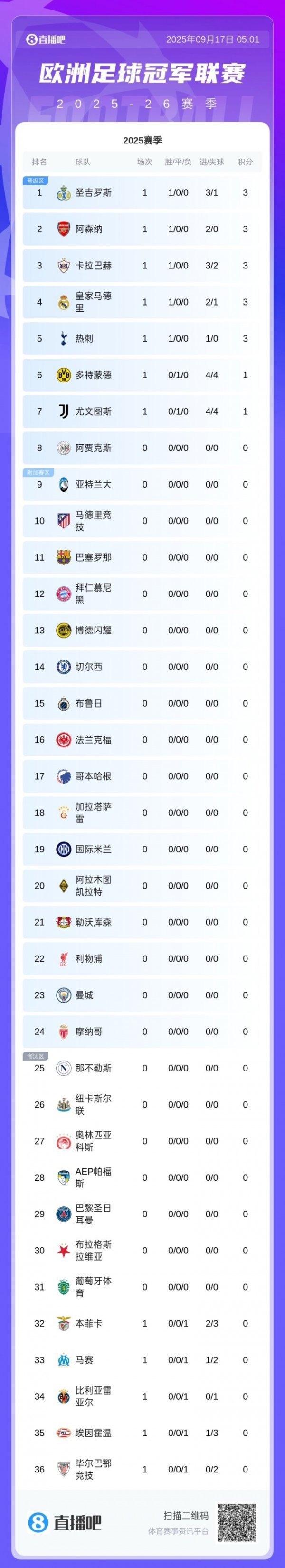 Champions League trở lại! Bảng xếp hạng đầu tiên của mùa giải mới: San Giros dẫn đường! Pháo đài Real Madrid và 5 đội đã thắng
