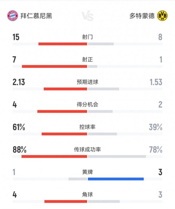 Thống kê Bayern 2-1 Dortmund: 